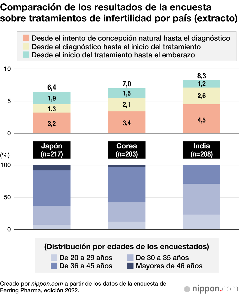 Comparación de los resultados de la encuesta sobre tratamientos de infertilidad por país (extracto)
