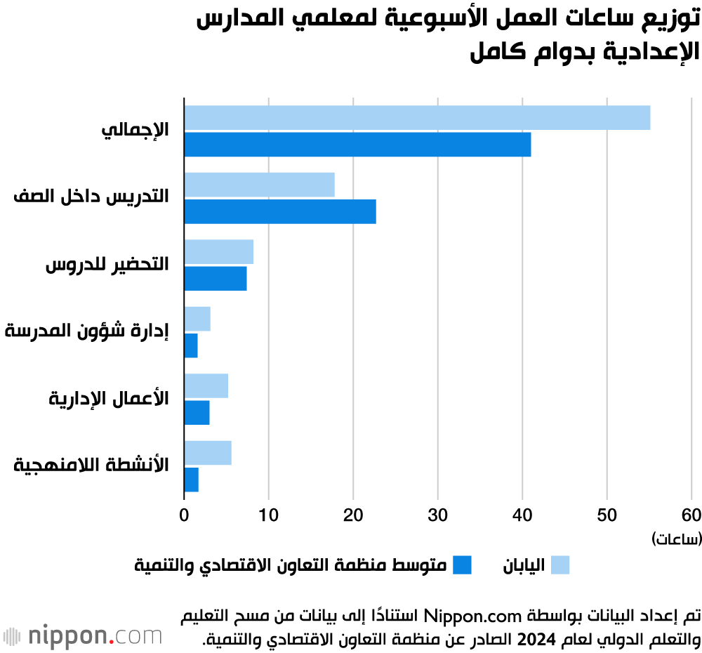 توزيع ساعات العمل الأسبوعية لمعلمي المدارس الإعدادية بدوام كامل