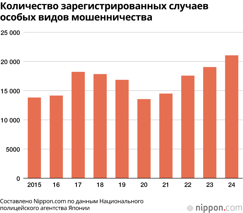 Количество зарегистрированных случаев особых видов мошенничества