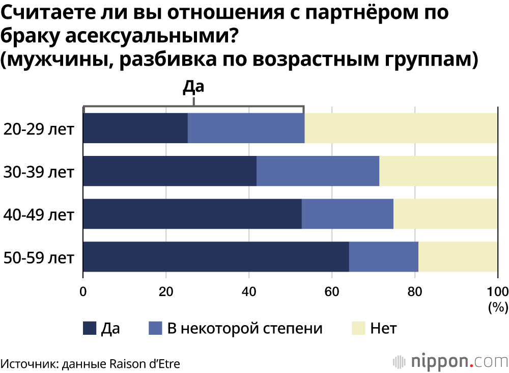 Считаете ли вы отношения с партнёром по браку асексуальными? (мужчины, разбивка по возрастным группам)
