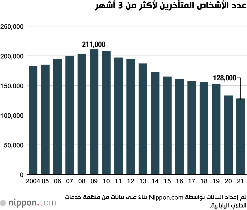 عدد الأشخاص المتأخرين لأكثر من 3 أشهر