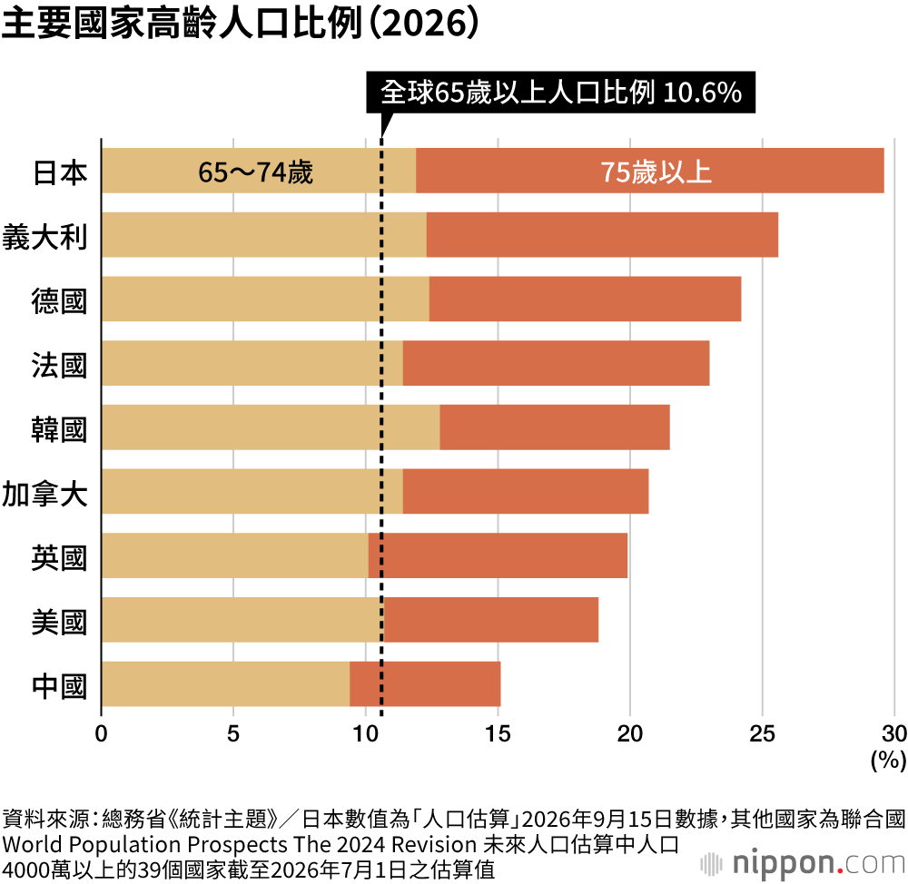 主要國家高齡人口比例（2026）