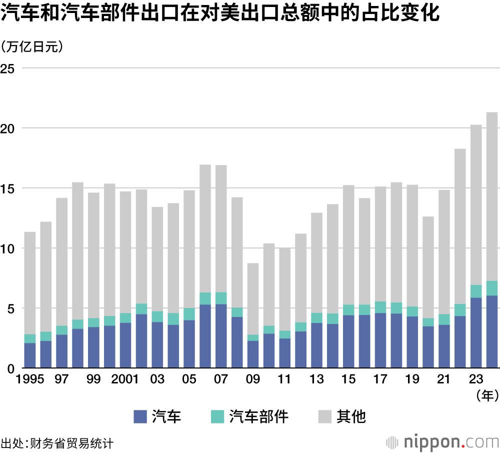 汽车和汽车部件出口在对美出口总额中的占比变化