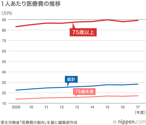 17年度医療費、過去最高の42兆円に：75歳以上の1人あたり医療費は94万円