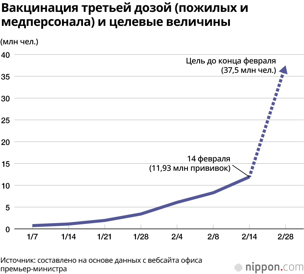 Омикрон: даже если пик пройден, ключевая задача – сдерживать распространение среди пожилых и детей. Интервью с экспертом