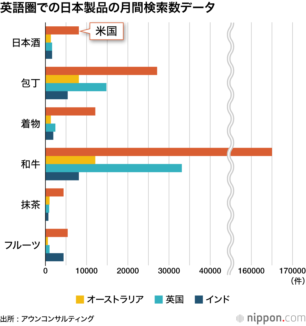 英語圏での日本製品の月間検索数データ