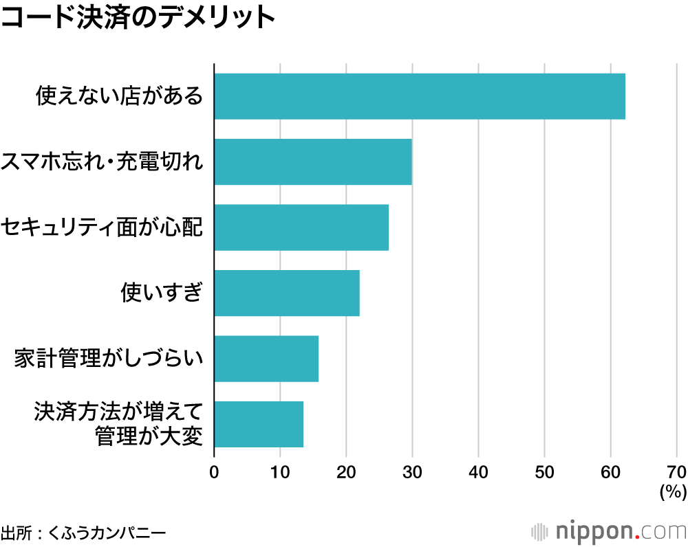 コード決済のデメリット