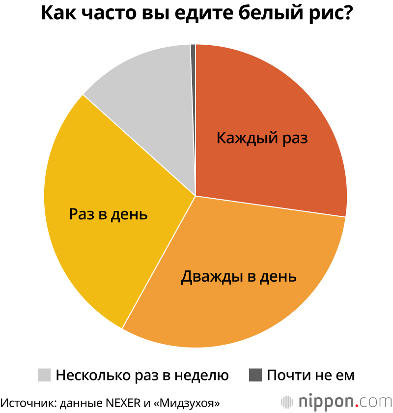 Как часто вы едите белый рис?