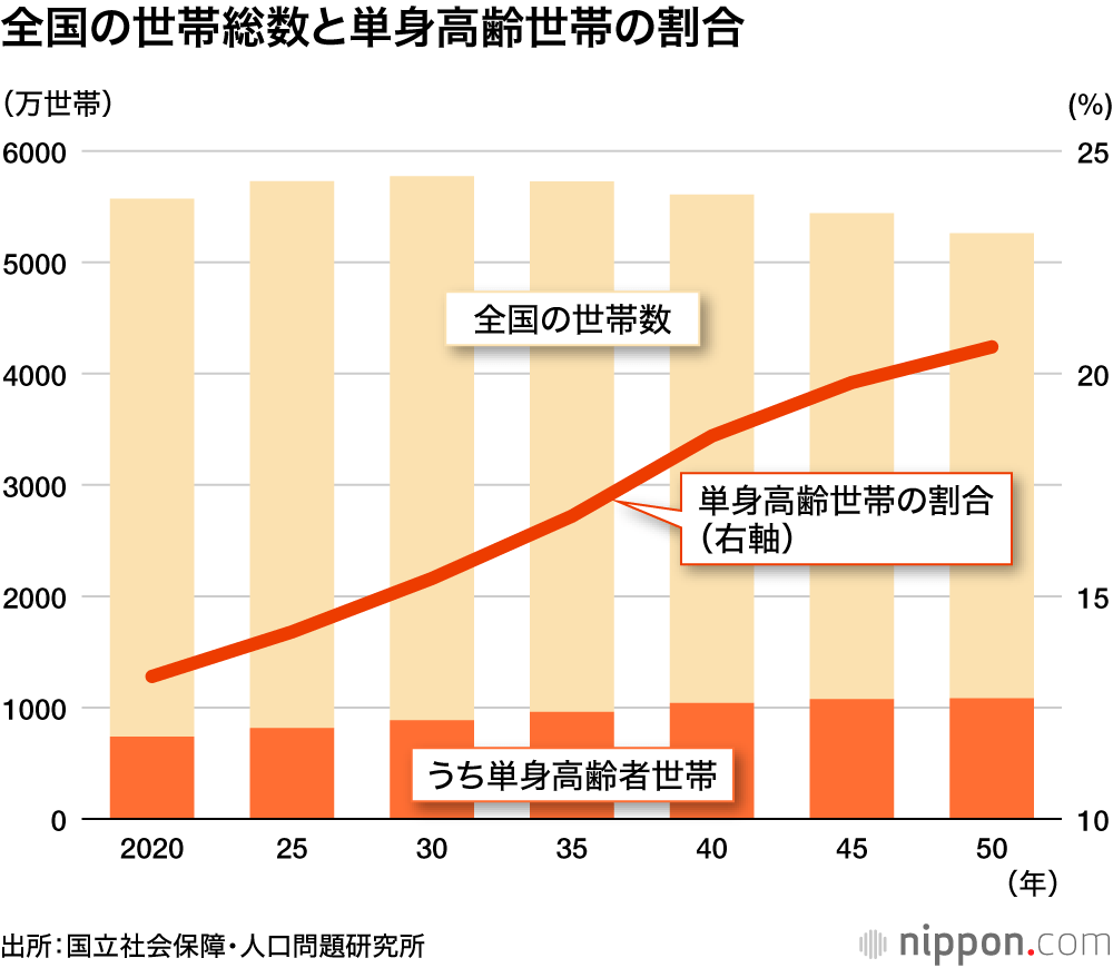 全国の世帯総数と単身高齢者世帯の割合