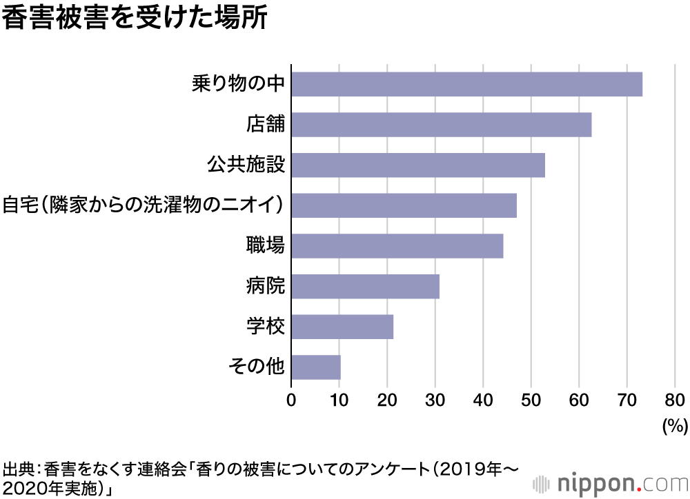 香害：甘い香りが引き起こす新たな空気公害