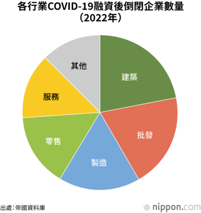 各行業COVID-19融資後倒閉企業數量
