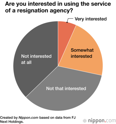 Are you interested in using the service of a resignation agency?