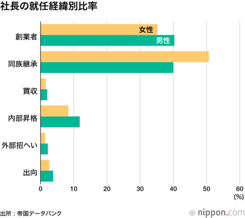社長の就任経緯別比率