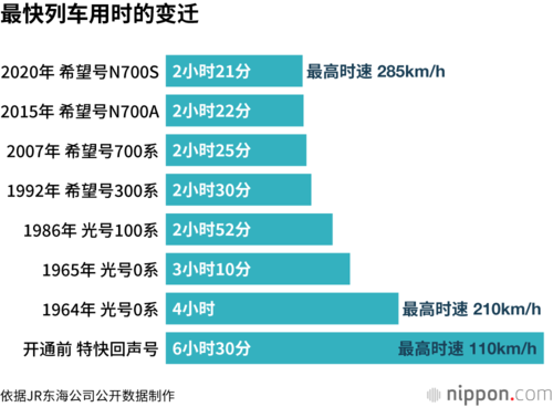 最快列车用时的变迁