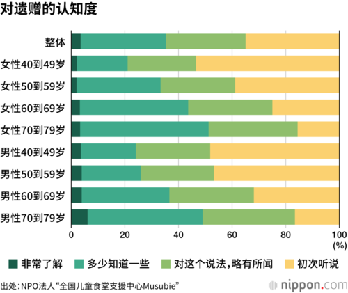 对遗赠的认知度