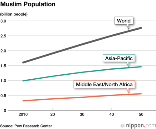 Muslim Population