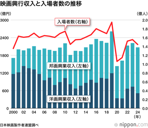映画興行収入と入場者数の推移