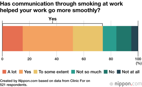 Has communication through smoking at work helped your work go more smoothly?