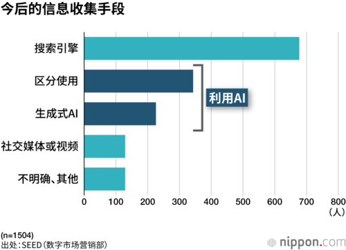 今后的信息收集手段