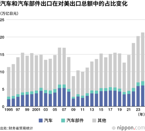 汽车和汽车部件出口在对美出口总额中的占比变化