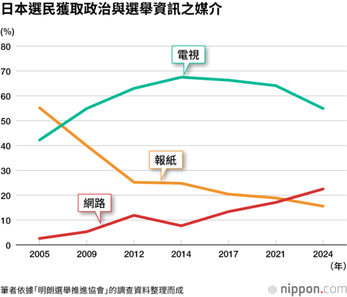 日本選民獲取政治與選舉資訊之媒介