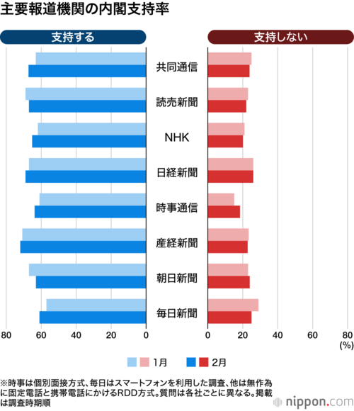 主要報道機関の内閣支持率