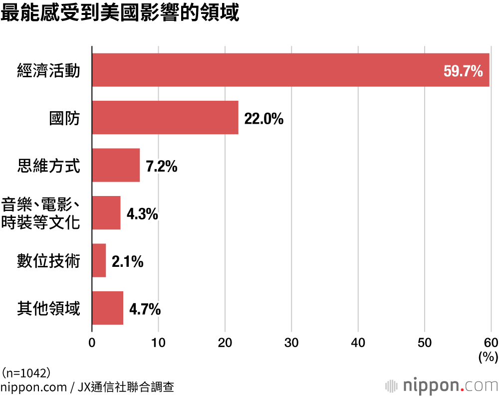最能感受到美國影響的領域