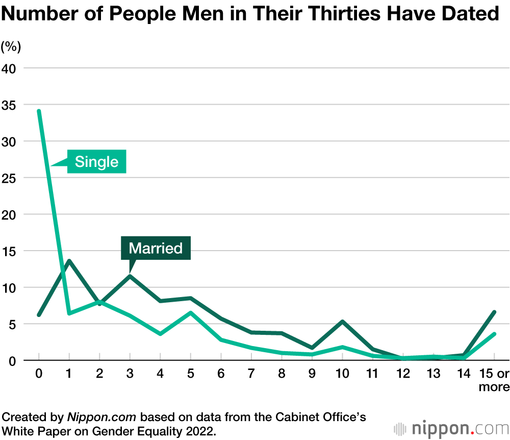 Survey Finds 40% of Japanese Men in Their Twenties Have Never Dated
