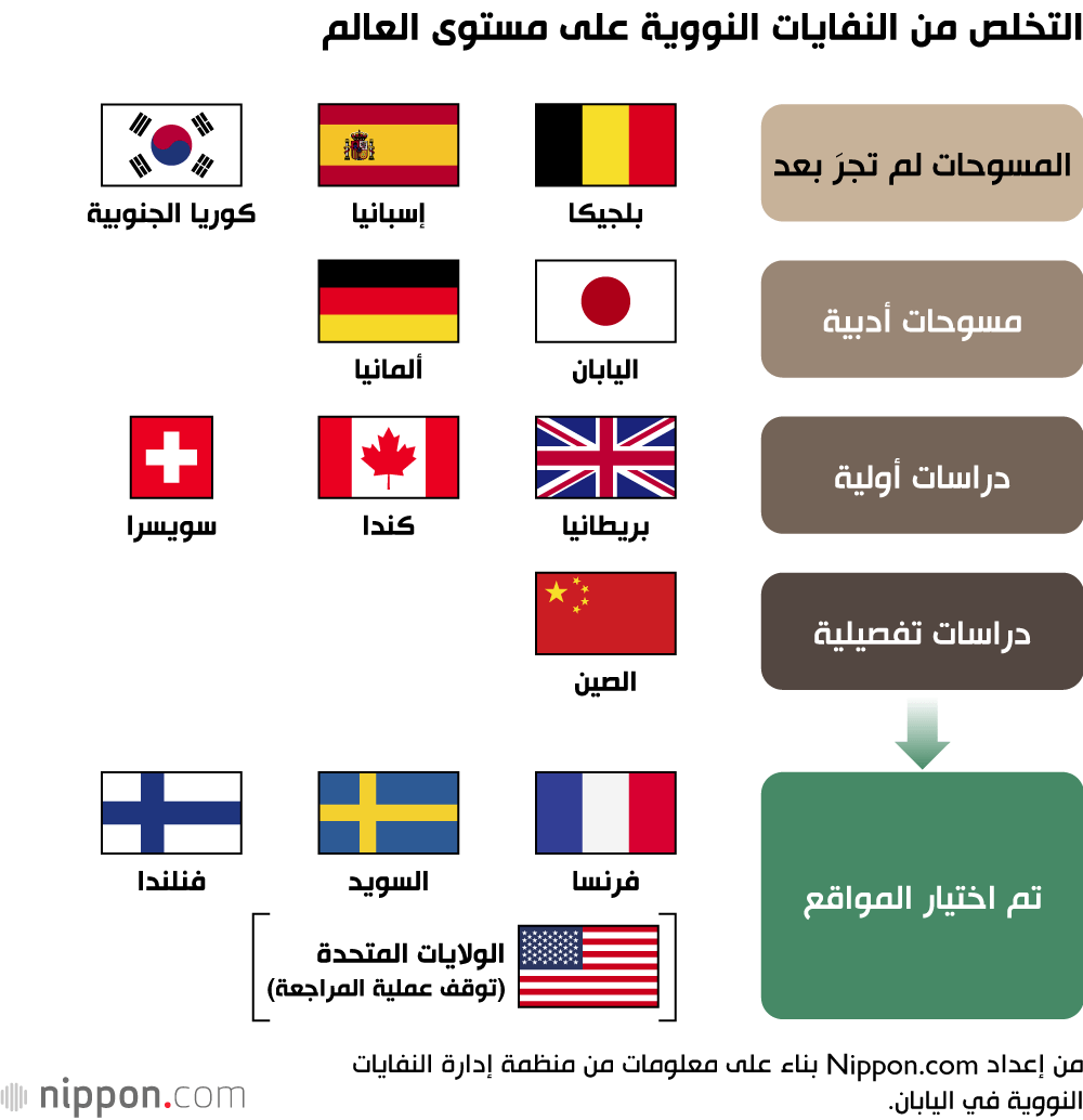 التخلص من النفايات النووية على مستوى العالم