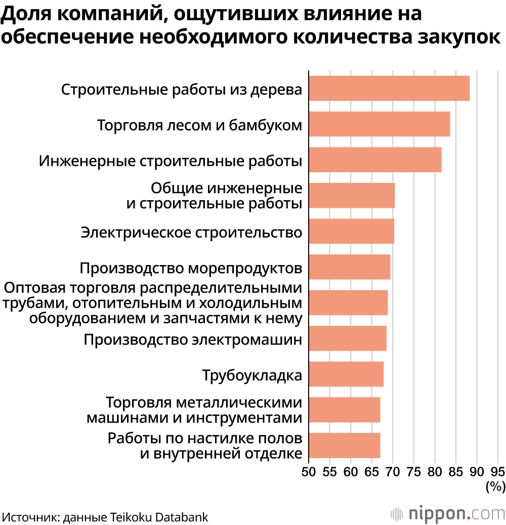 Усиление «деревянного шока»: около 50% связанных со строительством компаний ощущают проблемы с поставками из-за вторжения России в Украину