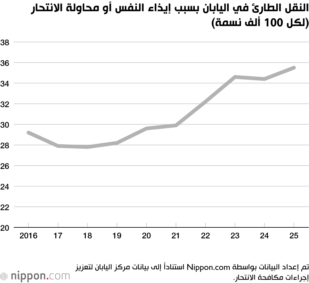 النقل الطارئ في اليابان بسبب إيذاء النفس أو محاولة الانتحار (لكل 100 ألف نسمة)