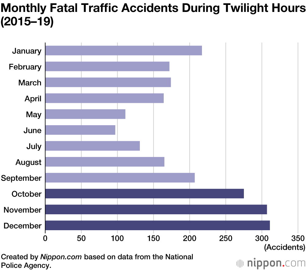 Japanese Police Study Highlights Increased Traffic Fatalities in Twilight Hours