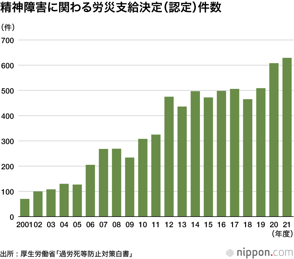 精神障害による労災629件で過去最多―過労死等防止対策白書 : 仕事の質・量やパワハラが原因