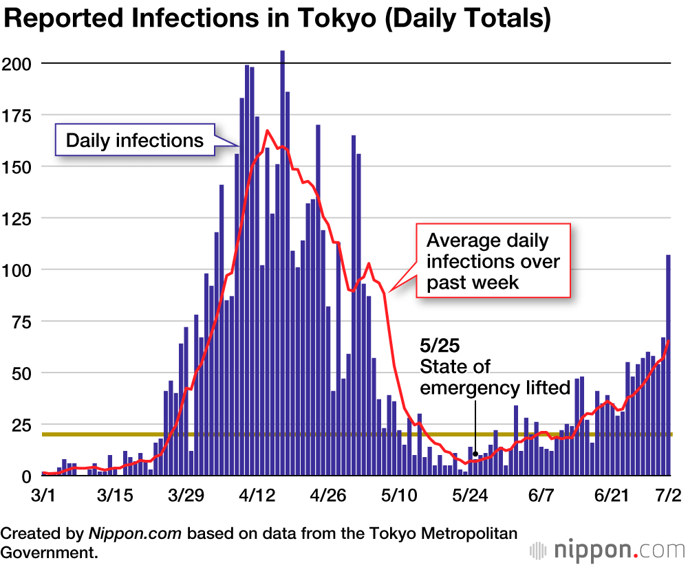 Coronavirus Cases in Japan by Prefecture (July 2020)