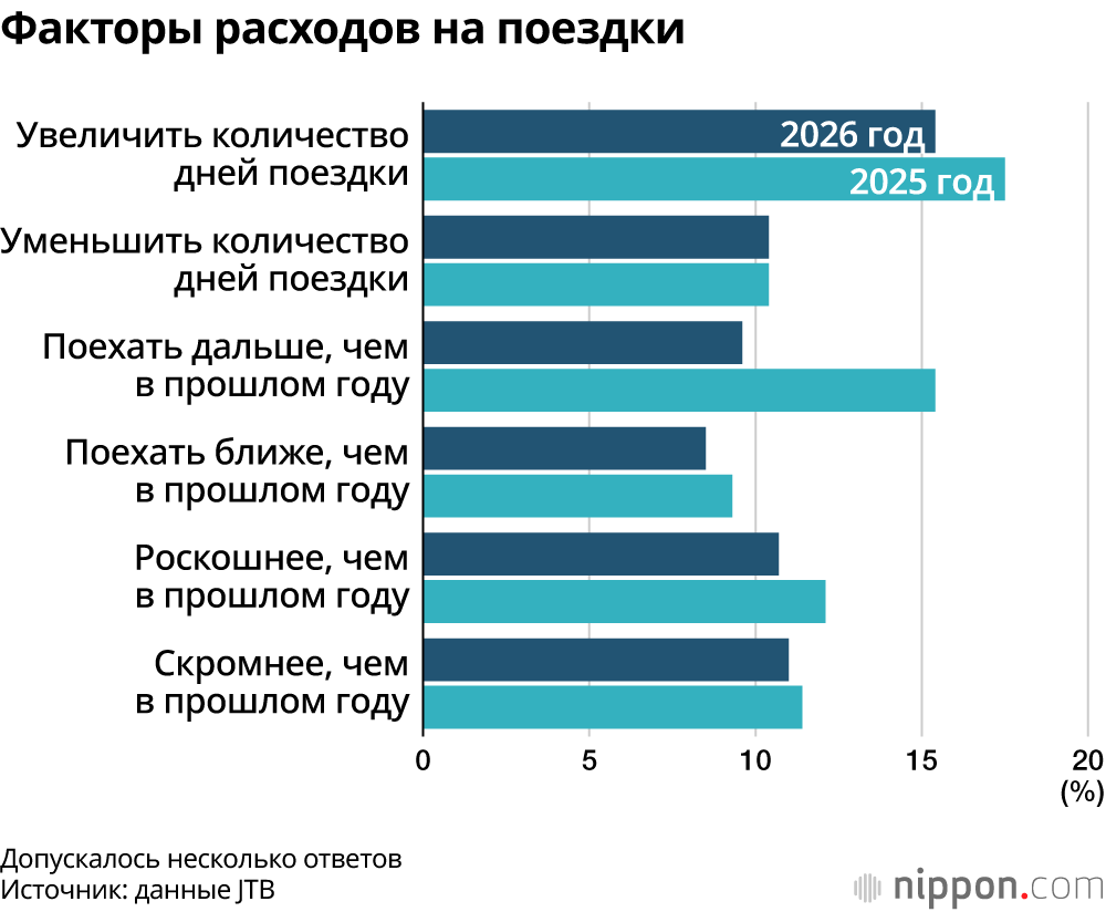 Факторы расходов на поездки