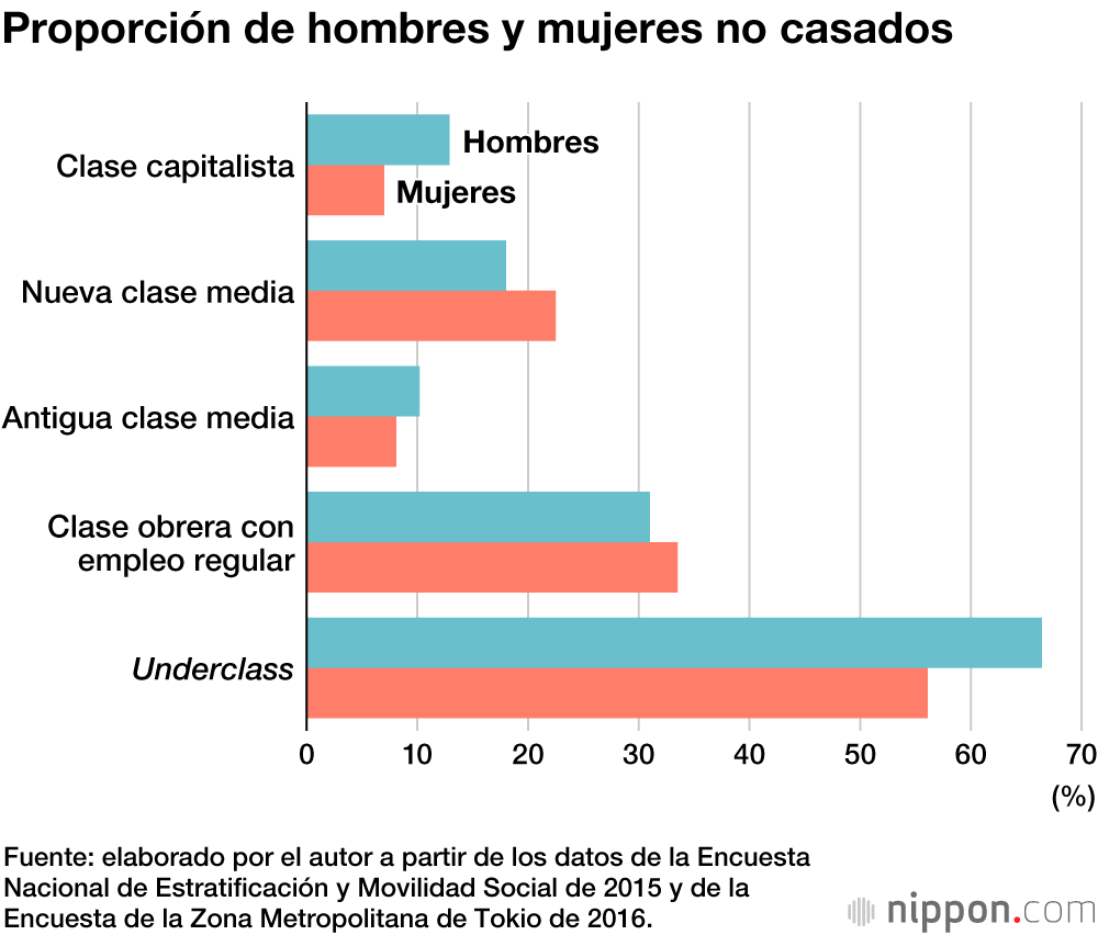 La clase baja de Japón: sin recursos para salir solos del atolladero