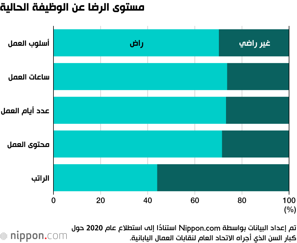 كبار السن في اليابان يدعمون فكرة الاستمرار بالعمل حتى بعد السبعين!