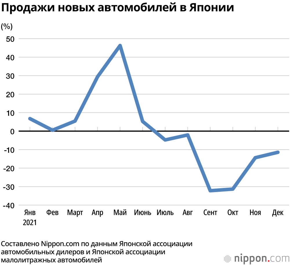 Продажи новых автомобилей в Японии второй год подряд ниже 5 000 000