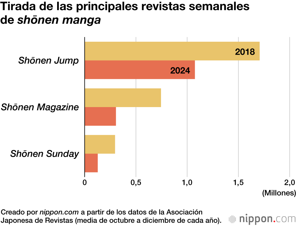 Tirada de las principales revistas semanales de shōnen manga