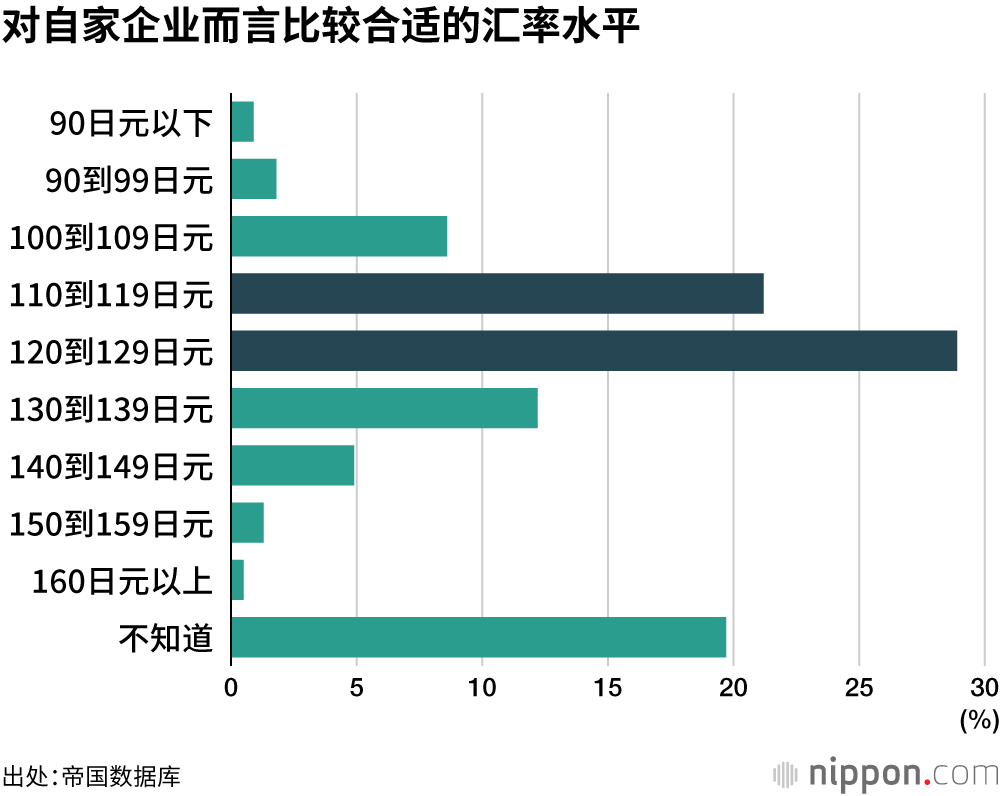 对自家企业而言比较合适的汇率水平