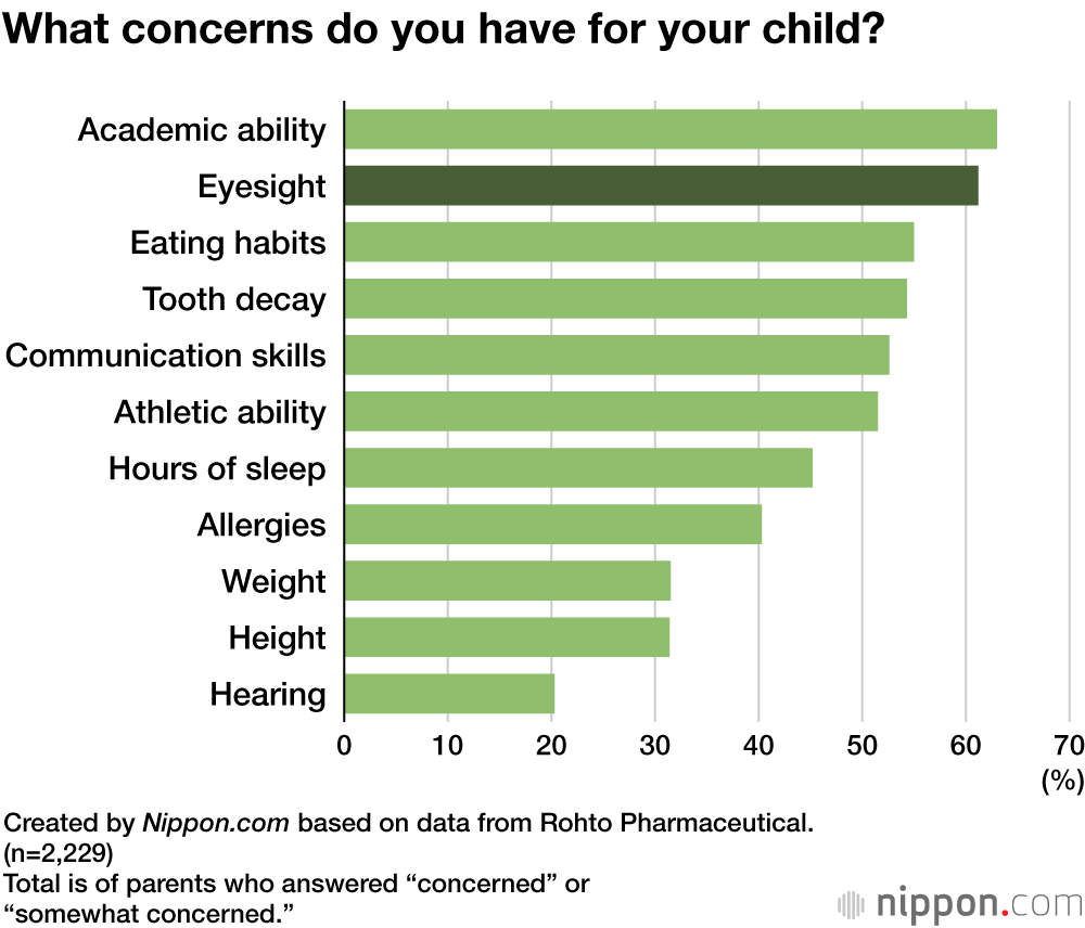 Japanese Parents Equally Concerned About Child’s Eyesight and Academic Success