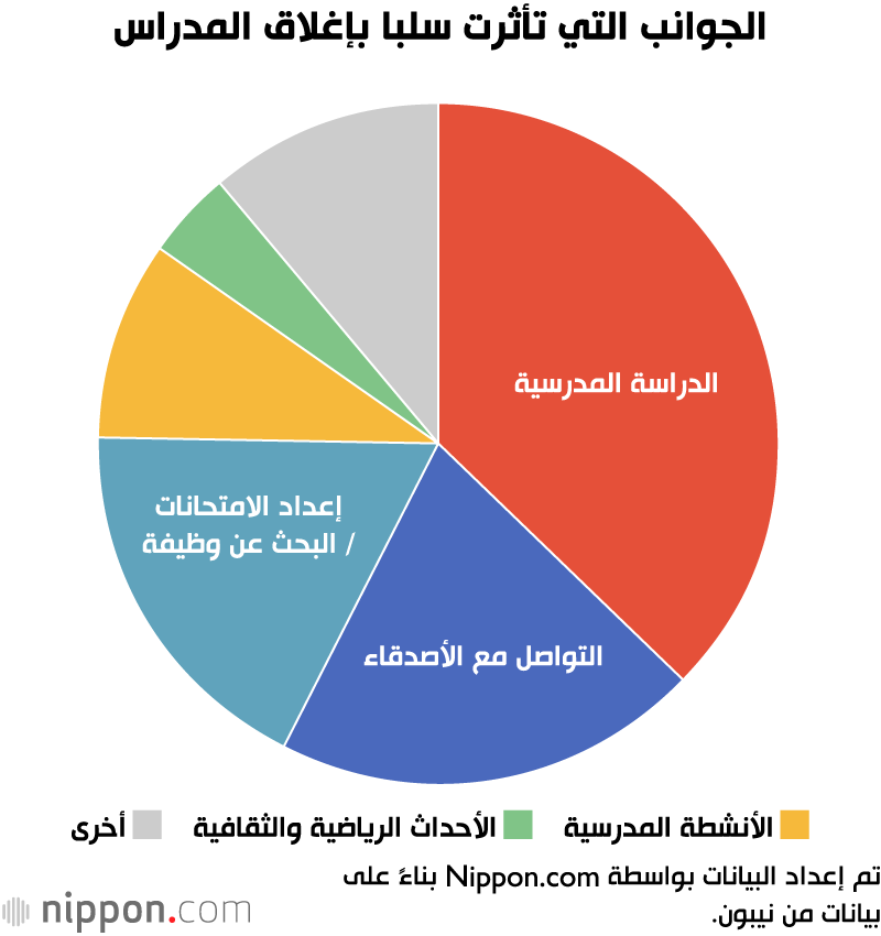 آراء الطلبة حول إغلاق المدارس في اليابان