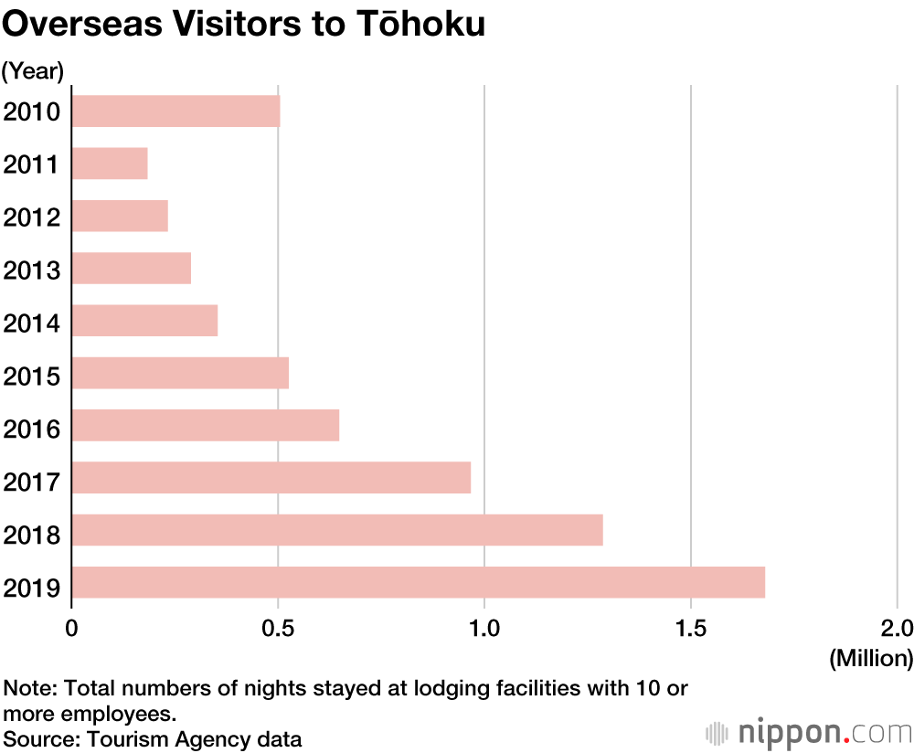 The State of Recovery in Tōhoku 10 Years after 3/11