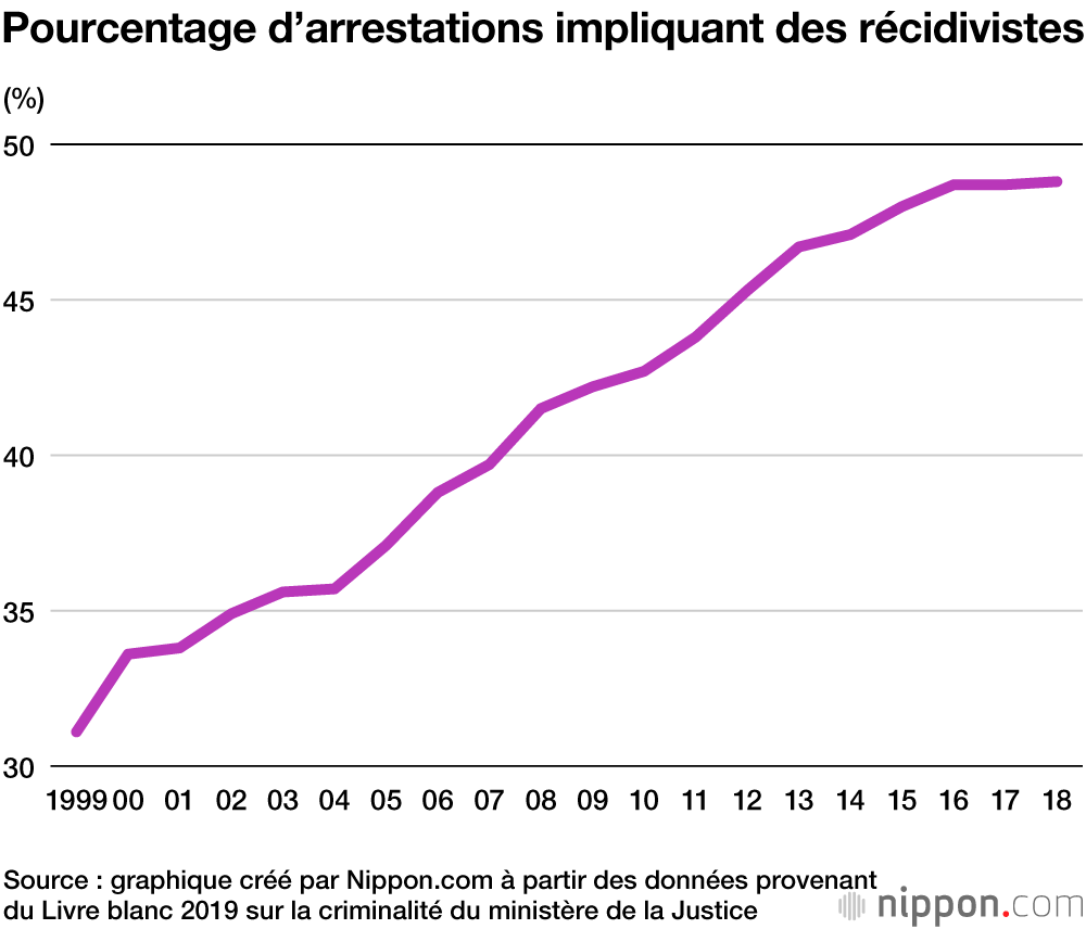 Criminalité au Japon en 2018 : moins d’arrestations mais plus de violences domestiques