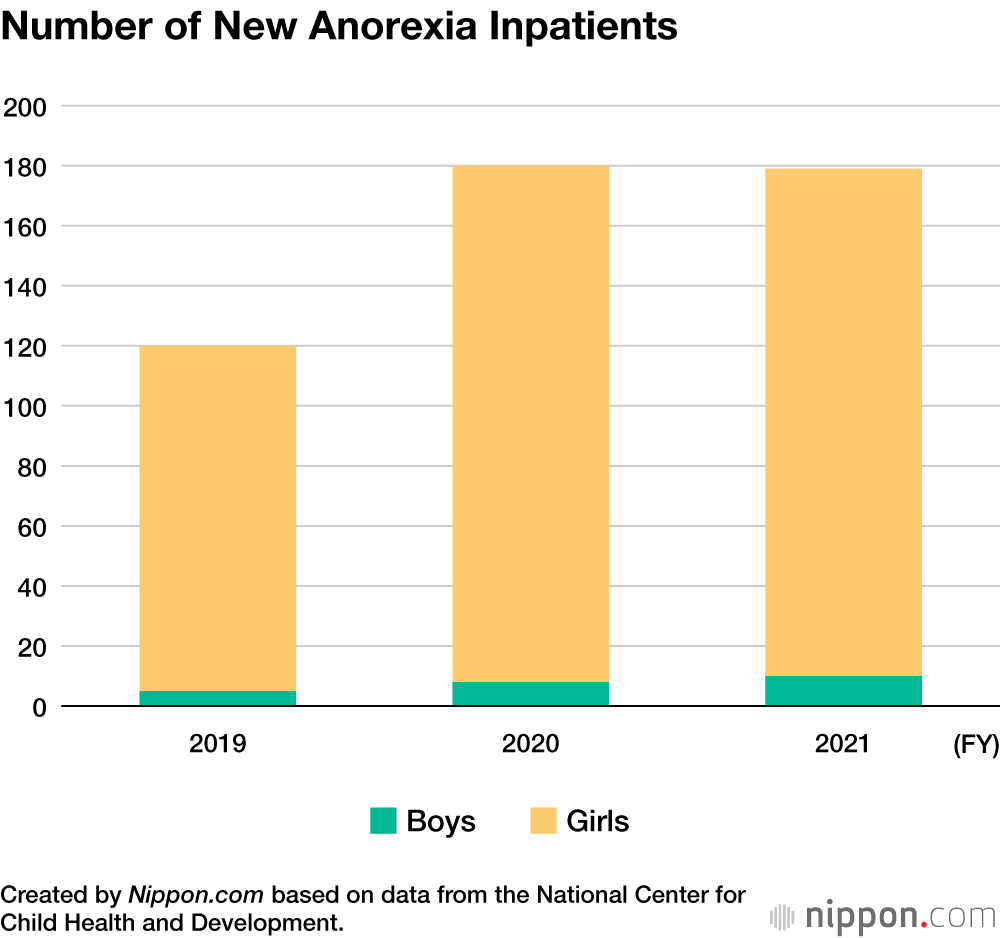 Number of New Anorexia Inpatients