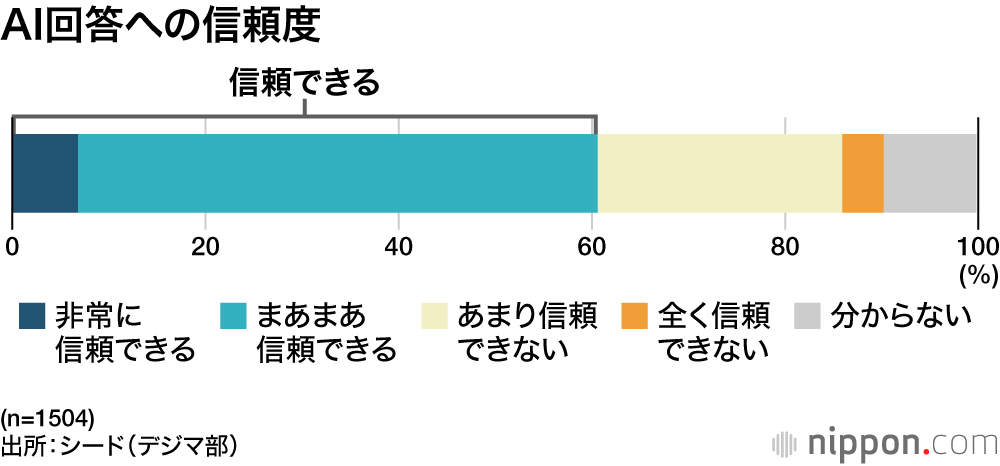 AI回答への信頼度