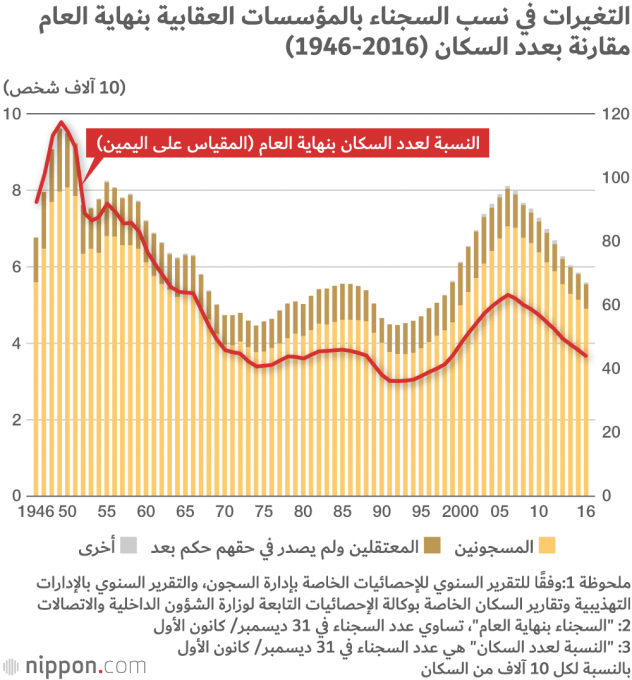 تعرف على العدالة الجنائية وواقع السجون اليابانية