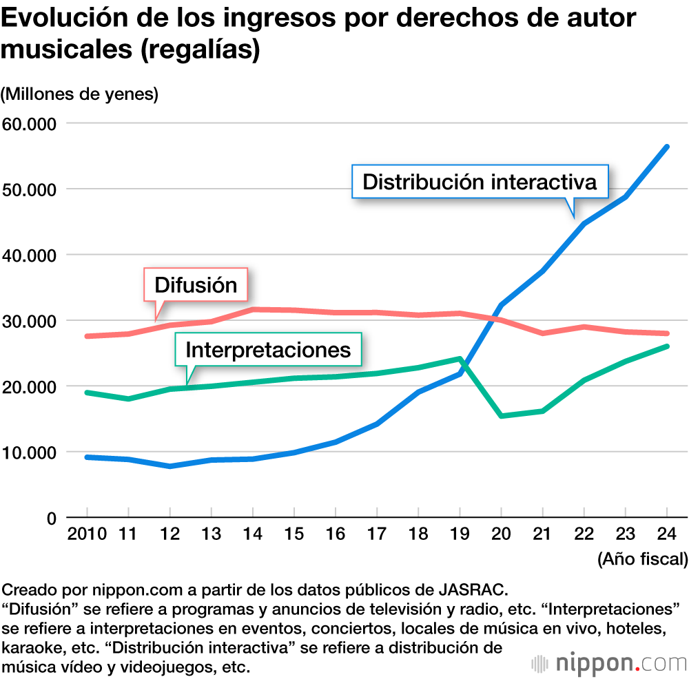 Evolución de los ingresos por derechos de autor musicales (regalías)
