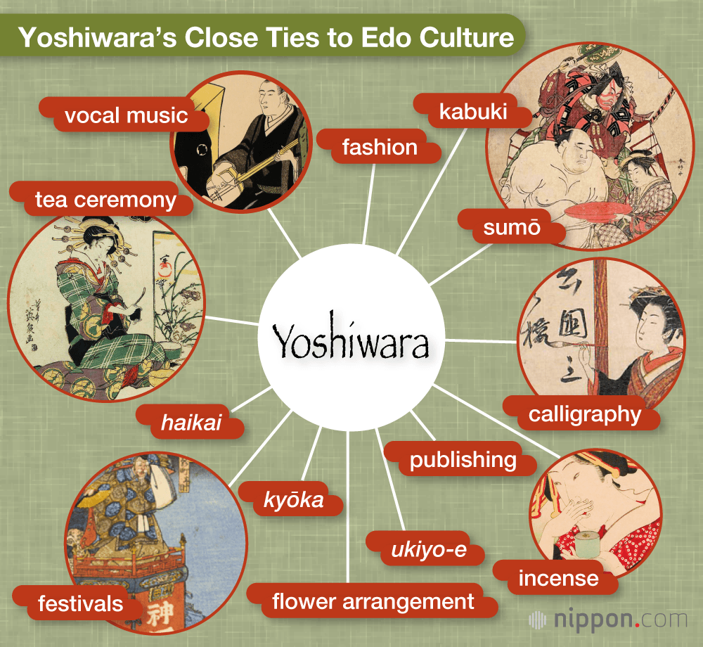 The Yoshiwara Pleasure Quarters: A Cradle for Japan’s Edo Culture