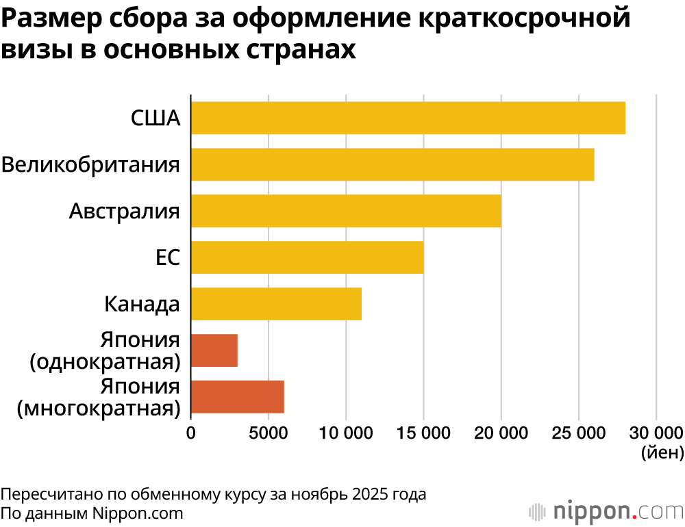 Размер сбора за оформление краткосрочной визы в основных странах